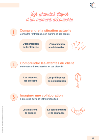 An infographic in French outlining the three main steps of a client discovery process, focusing on understanding the client's current situation, expectations, and potential collaboration.