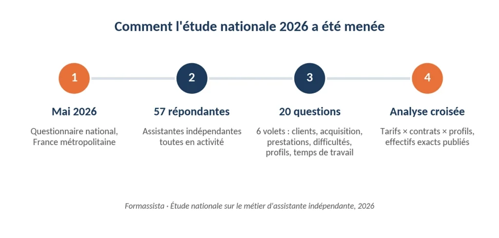 4 Etapes De Letude 2026 Questionnaire National En Mai 57 Repondantes 20 Questions En 6 Volets Analyse Croisee Des Donnees