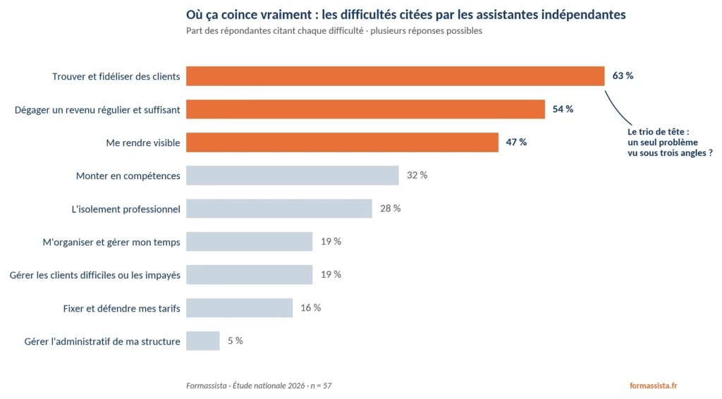 Graphique Des Difficultes Citees Par Les Assistantes Independantes Trouver Des Clients 63 Revenu Insuffisant 54 Visibilite 47 Et 6 Autres Facteurs Moins Cites